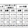 蚂蚁集团什么业务收入最多？与花呗和借呗有关
