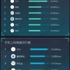 2020年7月全国4G网络手机网速排行榜
