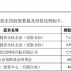 蚂蚁发布上市招股书：社保基金为最大外部股东 收益翻5倍