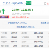小米集团收涨逾12% 港股市值达5183.17亿港元