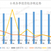 小米悲喜交加：手机均价上涨 销量却下滑近12%