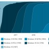 Windows 10 2020年5月更新现已在24.1%的PC上运行
