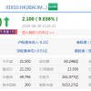小米集团涨幅进一步扩大至10% 总市值超5600亿元