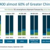 Canalys预计今年全球5G智能手机出货量将在达到2.78亿部