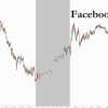 美国监管层考虑反垄断诉讼 Facebook股价应声下跌