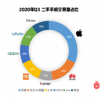 转转:二手手机市场Q3华为领