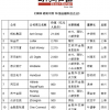 胡润研究院发布中国10强金融科技企业：蚂蚁集团2.1亿雄踞第一