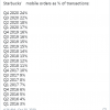 星巴克表示移动订单已占美国零售总量的1/4