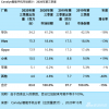 Canalys:第三季度中国智能手机出货量下滑 小米逆势增长