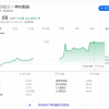 神州数码尾盘涨停封板 成交额近19亿元