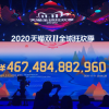 2020年天猫双11全球狂欢季实时成交额已突破4674亿元