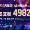 蒋凡：今年双11吸引了接近8亿消费者 近3亿看直播