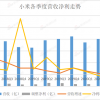 出货量再进全球前三 小米斩获上市以来最好业绩