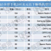 依靠走量和电商小米重回全球第三 但它仍想摆脱中低端形象