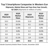 IDC：Q3小米大涨151.6%首次成为西欧第三大手机品牌