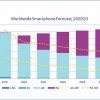[图]IDC预估今年四季度智能手机业务回暖趋势明显 同比增长2.4%