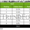 全球智能手机市占率最新排名：OPPO小米并列第二 华为第四