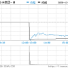 美银证券将小米评级降至“中性” 目标股价调低至26.4港元
