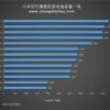 5W到120W，细数小米历代旗舰手机快充发展史