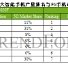 2021年全球智能手机排名预测：小米第三 华为第七