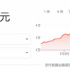小摩：比特币重返4万美元面临挑战 短期内偏向下行
