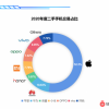 转转联合安兔兔发布报告：二手市场iPhoneX力压iPhone11夺年度销冠