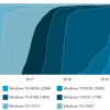 AdDuplex：Windows 10版本20H2普及速度变慢 仍排在第三位