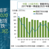 Canalys：2020年中国智能手机市场出货量同比下滑11%