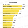 回收宝发布2020年手机保值榜：华为Mate40保时捷力压iPhone12 Pro夺冠