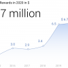 谷歌漏洞奖励计划在2020年送出了670万美元的奖金