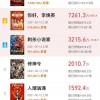 春节档电影预售票房破5亿：《唐探3》最卖座 预售超3.4亿元