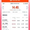 情人节单日票房超14亿 创中国影史三项新纪录