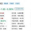 小米股价收盘跌超5% 此前发布公告称造车项目未到正式立项阶段