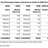 [图]Gartner：2020年第4季度全球手机销量下滑5.4% 华为下滑最明显