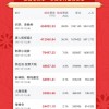 2月票房超111亿：创全球单一市场单月票房新纪录