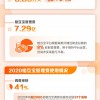 一人生病众人分摊 相互保：2020年6.8万余名大病成员获救助