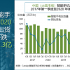 Canaly：2020年中国智能手机市场出货量同比下滑11%