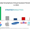 SA：2021年全球售出的所有智能手机中有71％将具有设备端AI