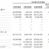 哔哩哔哩通过港交所上市聆讯：陈睿持股14.2% 腾讯持股12.4%