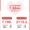拼多多财报：2020年总营收594.919亿元 活跃买家7.884亿