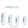 Strategy Analytics：2021年全球智能手机出货量将达到13.8亿部