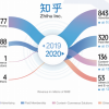知乎更新招股书：发行5500万股ADS 最高融资额超过10亿美元