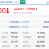 港股午盘美团跌7%快手跌5% 新业务成为美团Q4亏损主因