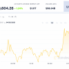 摩根大通：比特币波动率下降将吸引更多机构入场
