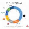 转转集团Q1手机行情报告：二手iPhone11等机型小幅涨价
