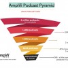 Amplifi：播客统计数据注水严重 许多人玩一票就跑路了
