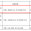 3600亿顺丰业绩爆雷：市值跌2000亿 股民户均亏125万