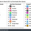TikTok Q1蝉联全球App下载量榜首 3月下载量超5800万