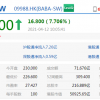 阿里巴巴港股涨幅扩大至超8%，成交额超60亿港元