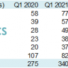 2021年一季度全球手机出货量报告出炉：华为跌出TOP5成其它